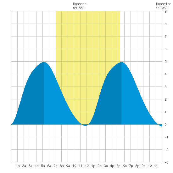 Westville tide chart for Wednesday, January 31, 2024