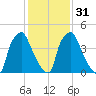 Westville tide chart for Wednesday, January 31, 2024