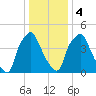 Westville tide chart for Thursday, January 4, 2024
