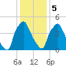 Westville tide chart for Friday, January 5, 2024