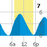 Westville tide chart for Sunday, January 7, 2024