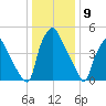 Westville tide chart for Tuesday, January 9, 2024