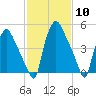Westville tide chart for Saturday, February 10, 2024
