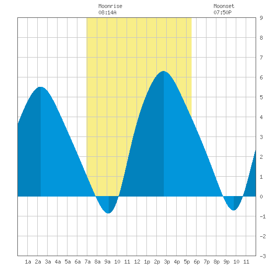Westville tide chart for Sunday, February 11, 2024