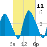 Westville tide chart for Sunday, February 11, 2024
