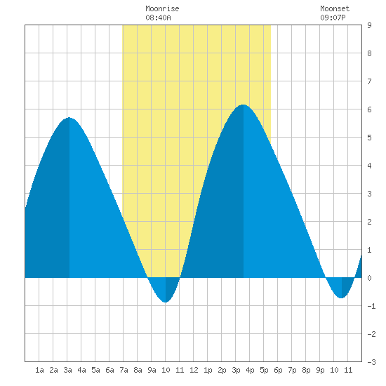 Westville tide chart for Monday, February 12, 2024