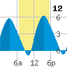 Westville tide chart for Monday, February 12, 2024