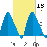 Westville tide chart for Tuesday, February 13, 2024