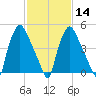 Westville tide chart for Wednesday, February 14, 2024