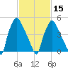 Westville tide chart for Thursday, February 15, 2024