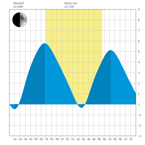 Westville tide chart for Friday, February 16, 2024