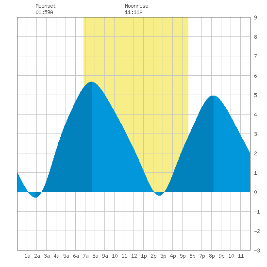 Westville tide chart for Saturday, February 17, 2024
