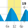 Westville tide chart for Monday, February 19, 2024