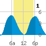 Westville tide chart for Thursday, February 1, 2024