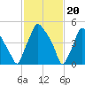Westville tide chart for Tuesday, February 20, 2024