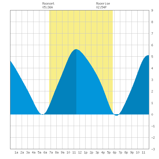 Westville tide chart for Wednesday, February 21, 2024