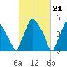 Westville tide chart for Wednesday, February 21, 2024
