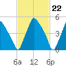 Westville tide chart for Thursday, February 22, 2024