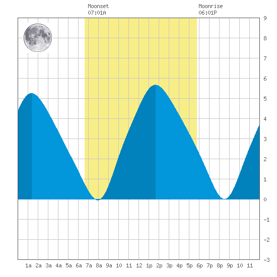 Westville tide chart for Saturday, February 24, 2024