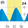 Westville tide chart for Saturday, February 24, 2024