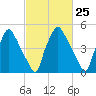 Westville tide chart for Sunday, February 25, 2024