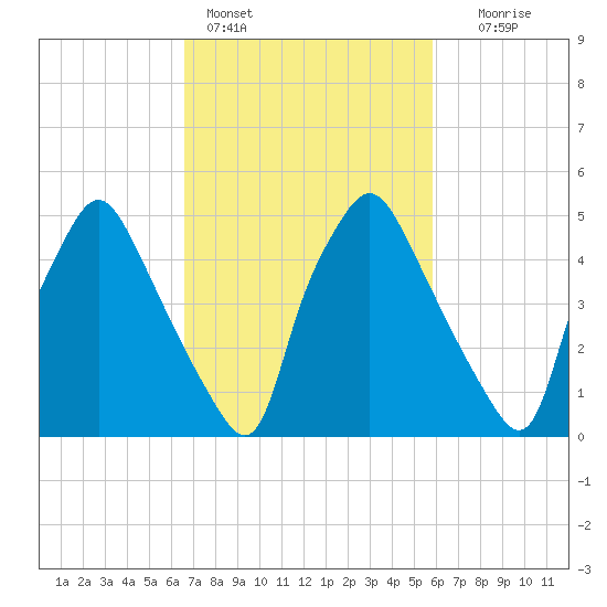Westville tide chart for Monday, February 26, 2024