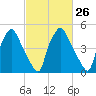 Westville tide chart for Monday, February 26, 2024