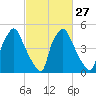 Westville tide chart for Tuesday, February 27, 2024