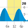 Westville tide chart for Wednesday, February 28, 2024