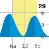 Westville tide chart for Thursday, February 29, 2024