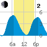 Westville tide chart for Friday, February 2, 2024