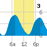 Westville tide chart for Saturday, February 3, 2024
