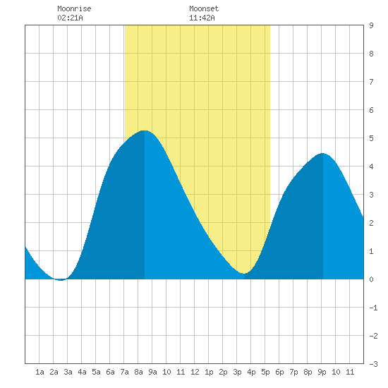 Westville tide chart for Sunday, February 4, 2024