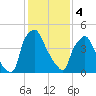 Westville tide chart for Sunday, February 4, 2024