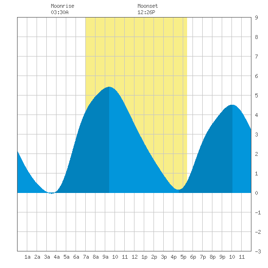 Westville tide chart for Monday, February 5, 2024