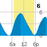 Westville tide chart for Tuesday, February 6, 2024