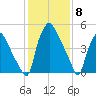 Westville tide chart for Thursday, February 8, 2024