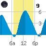 Westville tide chart for Friday, February 9, 2024