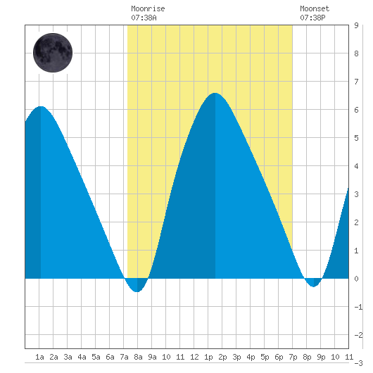 Westville tide chart for Sunday, March 10, 2024
