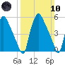 Westville tide chart for Sunday, March 10, 2024