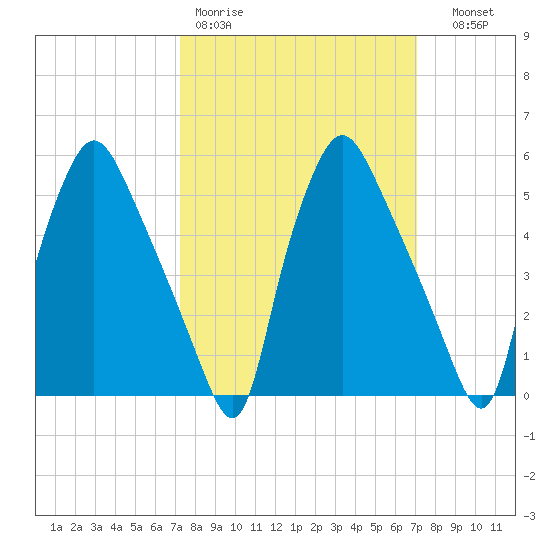 Westville tide chart for Monday, March 11, 2024