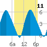 Westville tide chart for Monday, March 11, 2024