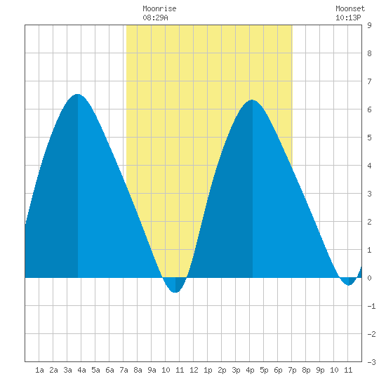 Westville tide chart for Tuesday, March 12, 2024
