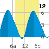 Westville tide chart for Tuesday, March 12, 2024