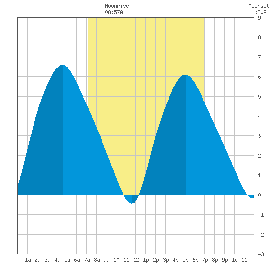 Westville tide chart for Wednesday, March 13, 2024