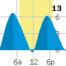 Westville tide chart for Wednesday, March 13, 2024