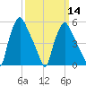 Westville tide chart for Thursday, March 14, 2024