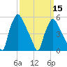 Westville tide chart for Friday, March 15, 2024