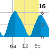 Westville tide chart for Saturday, March 16, 2024
