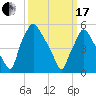 Westville tide chart for Sunday, March 17, 2024